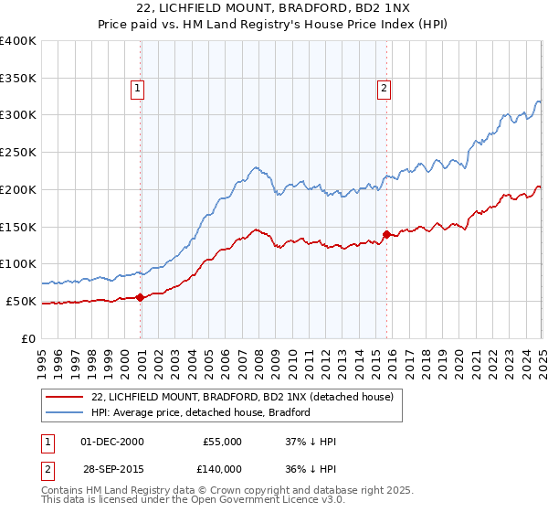 22, LICHFIELD MOUNT, BRADFORD, BD2 1NX: Price paid vs HM Land Registry's House Price Index