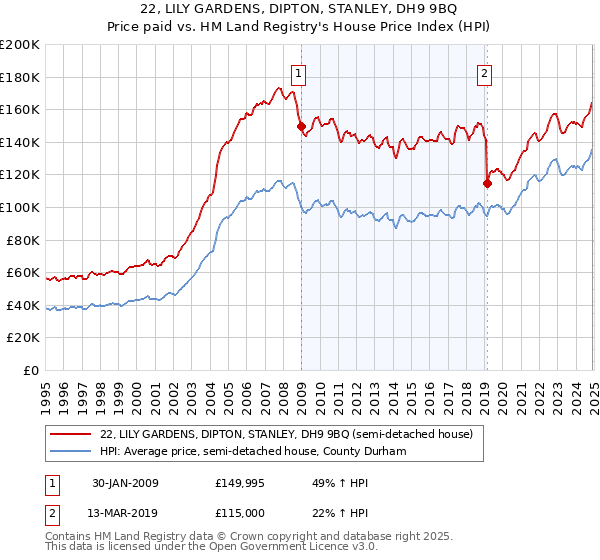 22, LILY GARDENS, DIPTON, STANLEY, DH9 9BQ: Price paid vs HM Land Registry's House Price Index
