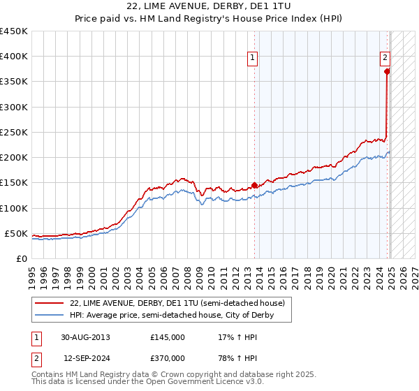 22, LIME AVENUE, DERBY, DE1 1TU: Price paid vs HM Land Registry's House Price Index