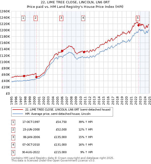 22, LIME TREE CLOSE, LINCOLN, LN6 0RT: Price paid vs HM Land Registry's House Price Index