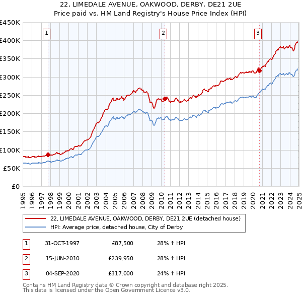 22, LIMEDALE AVENUE, OAKWOOD, DERBY, DE21 2UE: Price paid vs HM Land Registry's House Price Index