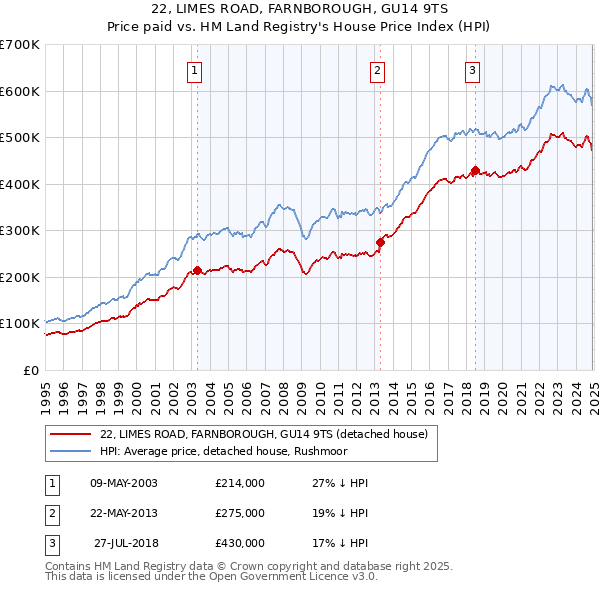22, LIMES ROAD, FARNBOROUGH, GU14 9TS: Price paid vs HM Land Registry's House Price Index