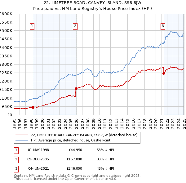 22, LIMETREE ROAD, CANVEY ISLAND, SS8 8JW: Price paid vs HM Land Registry's House Price Index