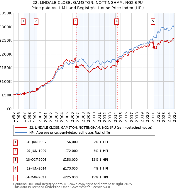 22, LINDALE CLOSE, GAMSTON, NOTTINGHAM, NG2 6PU: Price paid vs HM Land Registry's House Price Index