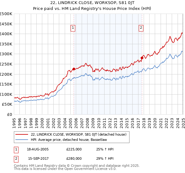 22, LINDRICK CLOSE, WORKSOP, S81 0JT: Price paid vs HM Land Registry's House Price Index