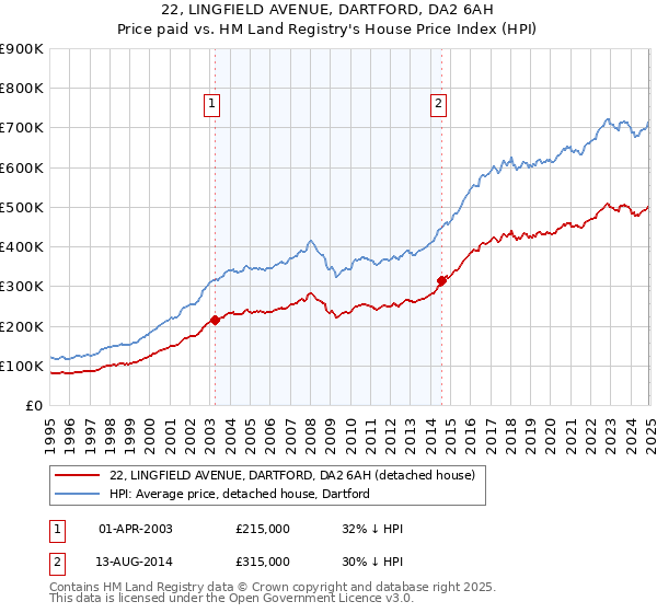 22, LINGFIELD AVENUE, DARTFORD, DA2 6AH: Price paid vs HM Land Registry's House Price Index