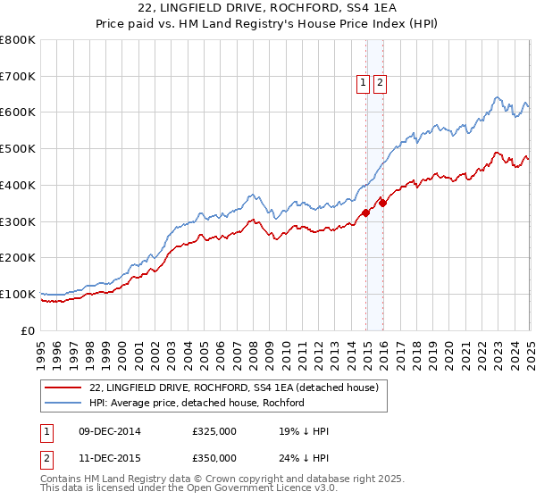 22, LINGFIELD DRIVE, ROCHFORD, SS4 1EA: Price paid vs HM Land Registry's House Price Index