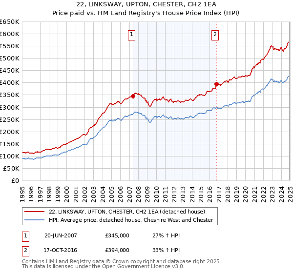 22, LINKSWAY, UPTON, CHESTER, CH2 1EA: Price paid vs HM Land Registry's House Price Index