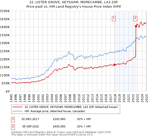22, LISTER GROVE, HEYSHAM, MORECAMBE, LA3 2DF: Price paid vs HM Land Registry's House Price Index