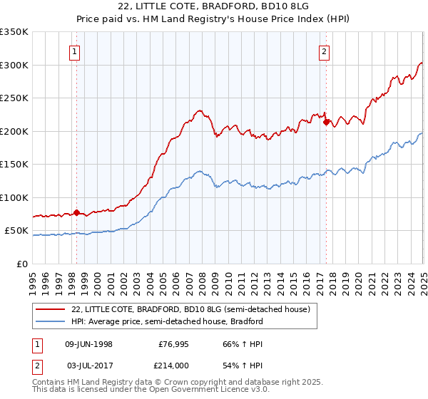 22, LITTLE COTE, BRADFORD, BD10 8LG: Price paid vs HM Land Registry's House Price Index