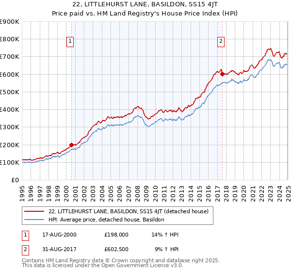 22, LITTLEHURST LANE, BASILDON, SS15 4JT: Price paid vs HM Land Registry's House Price Index