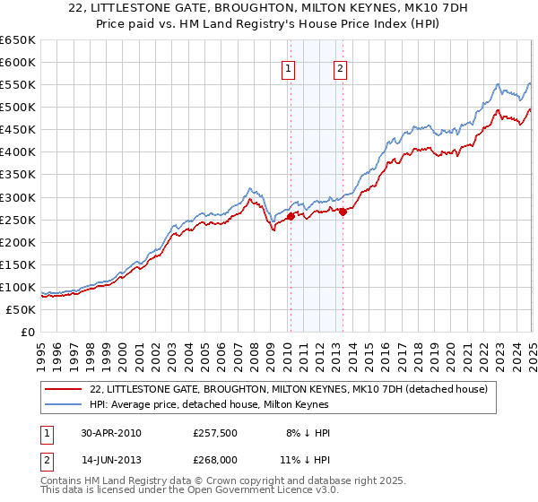 22, LITTLESTONE GATE, BROUGHTON, MILTON KEYNES, MK10 7DH: Price paid vs HM Land Registry's House Price Index