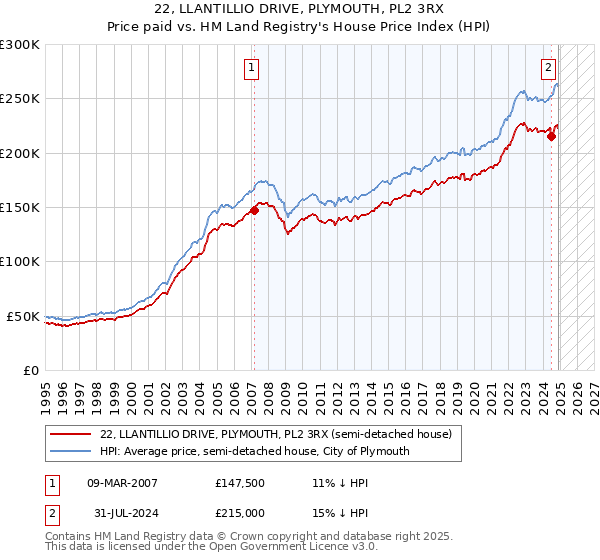 22, LLANTILLIO DRIVE, PLYMOUTH, PL2 3RX: Price paid vs HM Land Registry's House Price Index