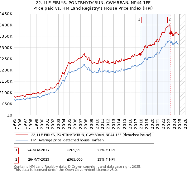 22, LLE EIRLYS, PONTRHYDYRUN, CWMBRAN, NP44 1FE: Price paid vs HM Land Registry's House Price Index