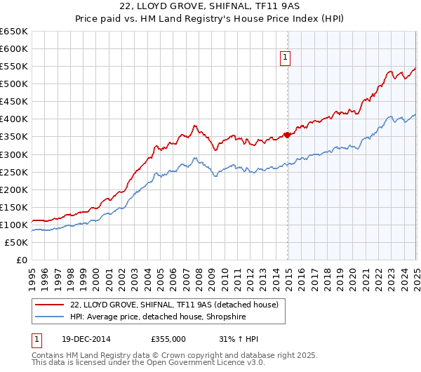 22, LLOYD GROVE, SHIFNAL, TF11 9AS: Price paid vs HM Land Registry's House Price Index