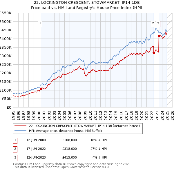 22, LOCKINGTON CRESCENT, STOWMARKET, IP14 1DB: Price paid vs HM Land Registry's House Price Index