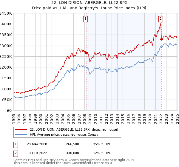 22, LON DIRION, ABERGELE, LL22 8PX: Price paid vs HM Land Registry's House Price Index