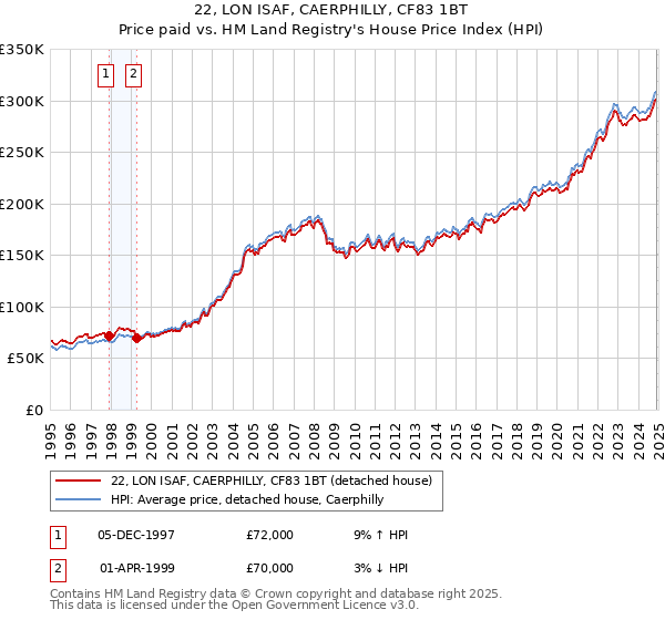 22, LON ISAF, CAERPHILLY, CF83 1BT: Price paid vs HM Land Registry's House Price Index