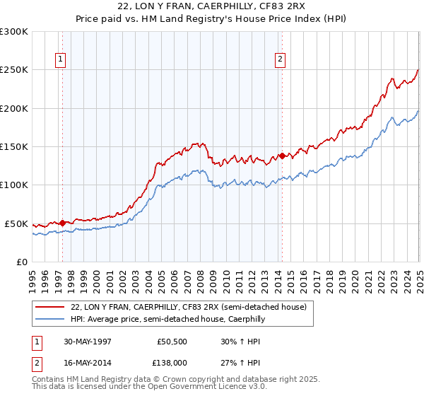 22, LON Y FRAN, CAERPHILLY, CF83 2RX: Price paid vs HM Land Registry's House Price Index