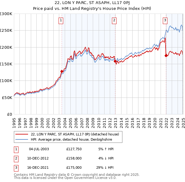 22, LON Y PARC, ST ASAPH, LL17 0PJ: Price paid vs HM Land Registry's House Price Index