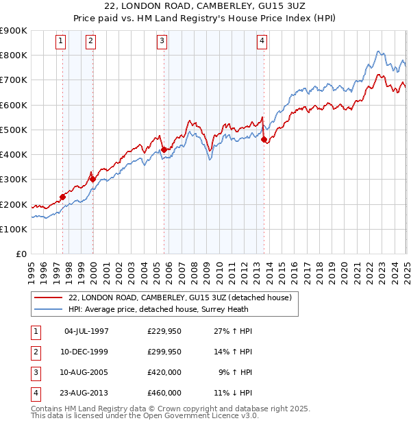22, LONDON ROAD, CAMBERLEY, GU15 3UZ: Price paid vs HM Land Registry's House Price Index