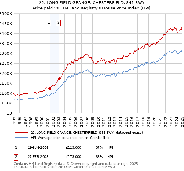 22, LONG FIELD GRANGE, CHESTERFIELD, S41 8WY: Price paid vs HM Land Registry's House Price Index