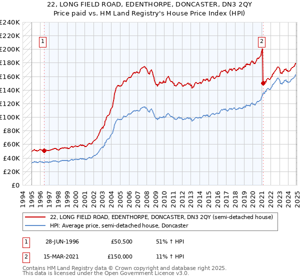 22, LONG FIELD ROAD, EDENTHORPE, DONCASTER, DN3 2QY: Price paid vs HM Land Registry's House Price Index