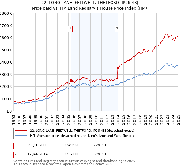 22, LONG LANE, FELTWELL, THETFORD, IP26 4BJ: Price paid vs HM Land Registry's House Price Index