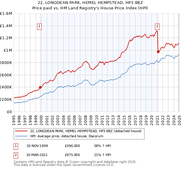 22, LONGDEAN PARK, HEMEL HEMPSTEAD, HP3 8BZ: Price paid vs HM Land Registry's House Price Index