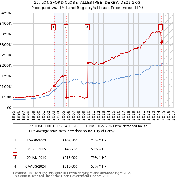 22, LONGFORD CLOSE, ALLESTREE, DERBY, DE22 2RG: Price paid vs HM Land Registry's House Price Index