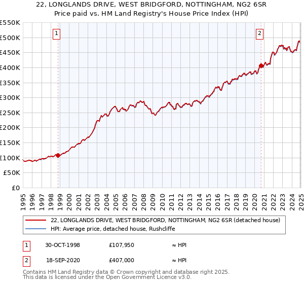 22, LONGLANDS DRIVE, WEST BRIDGFORD, NOTTINGHAM, NG2 6SR: Price paid vs HM Land Registry's House Price Index