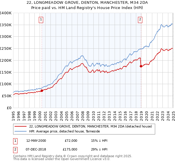 22, LONGMEADOW GROVE, DENTON, MANCHESTER, M34 2DA: Price paid vs HM Land Registry's House Price Index