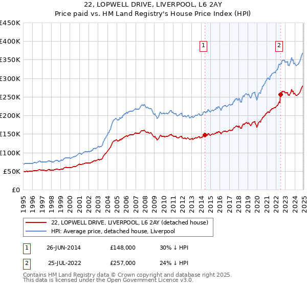 22, LOPWELL DRIVE, LIVERPOOL, L6 2AY: Price paid vs HM Land Registry's House Price Index