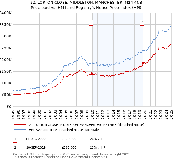 22, LORTON CLOSE, MIDDLETON, MANCHESTER, M24 4NB: Price paid vs HM Land Registry's House Price Index