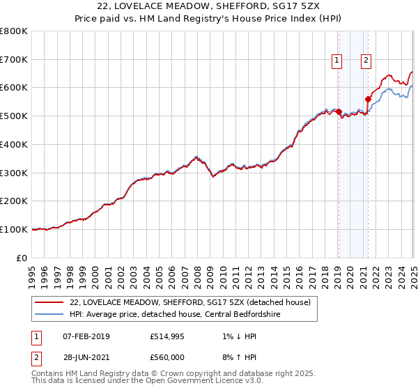 22, LOVELACE MEADOW, SHEFFORD, SG17 5ZX: Price paid vs HM Land Registry's House Price Index
