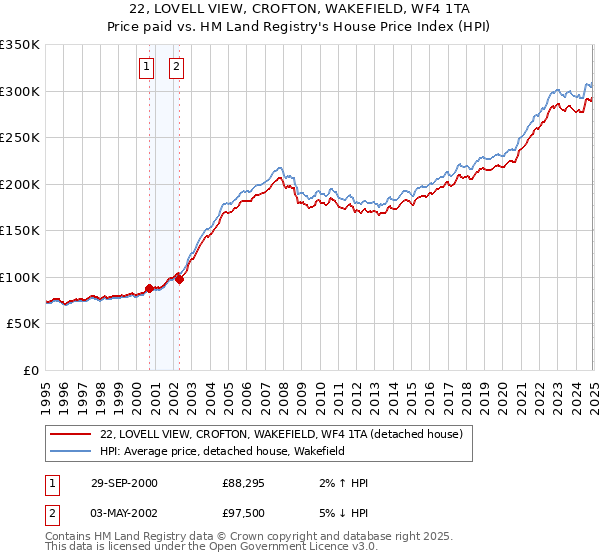 22, LOVELL VIEW, CROFTON, WAKEFIELD, WF4 1TA: Price paid vs HM Land Registry's House Price Index