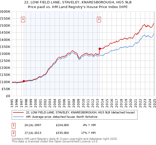 22, LOW FIELD LANE, STAVELEY, KNARESBOROUGH, HG5 9LB: Price paid vs HM Land Registry's House Price Index
