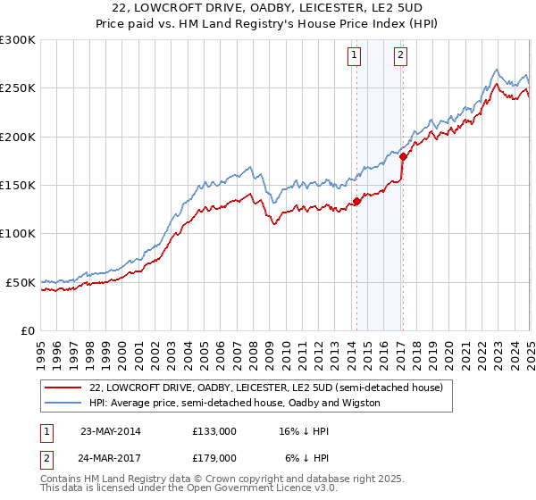 22, LOWCROFT DRIVE, OADBY, LEICESTER, LE2 5UD: Price paid vs HM Land Registry's House Price Index