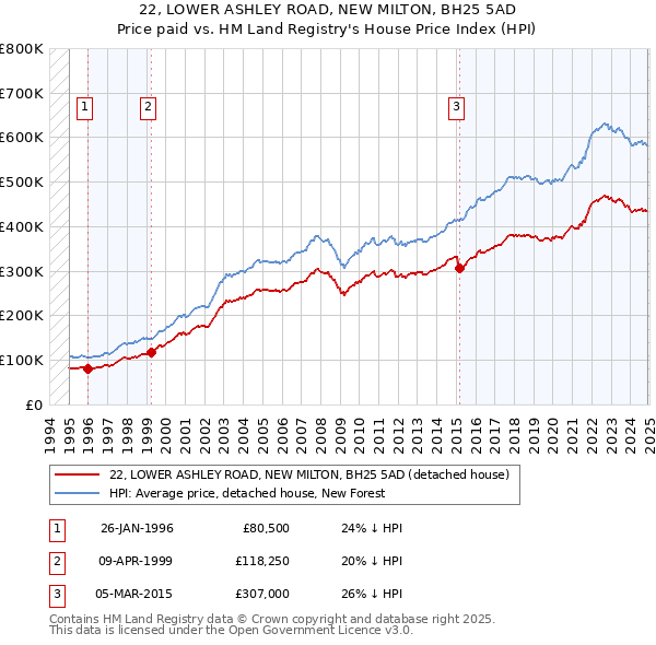 22, LOWER ASHLEY ROAD, NEW MILTON, BH25 5AD: Price paid vs HM Land Registry's House Price Index