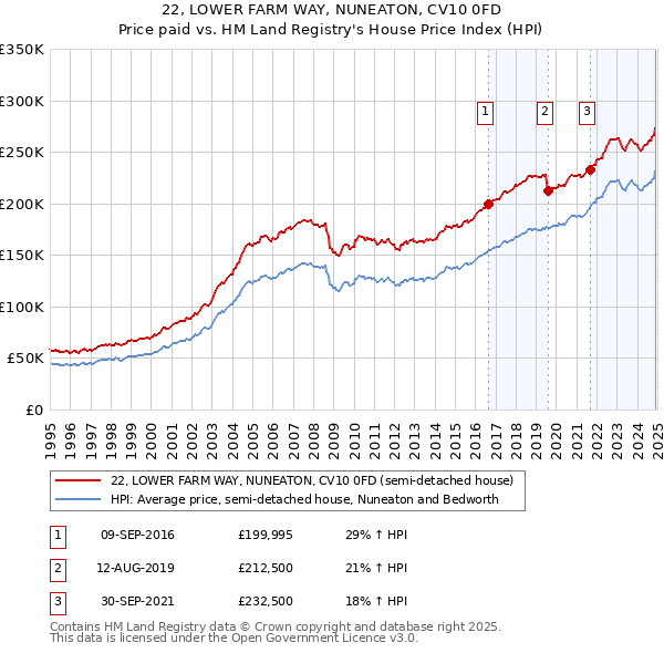 22, LOWER FARM WAY, NUNEATON, CV10 0FD: Price paid vs HM Land Registry's House Price Index