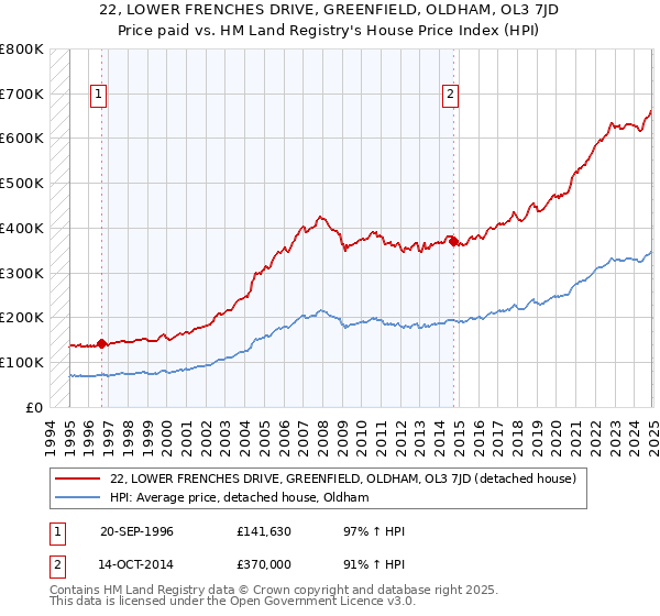 22, LOWER FRENCHES DRIVE, GREENFIELD, OLDHAM, OL3 7JD: Price paid vs HM Land Registry's House Price Index
