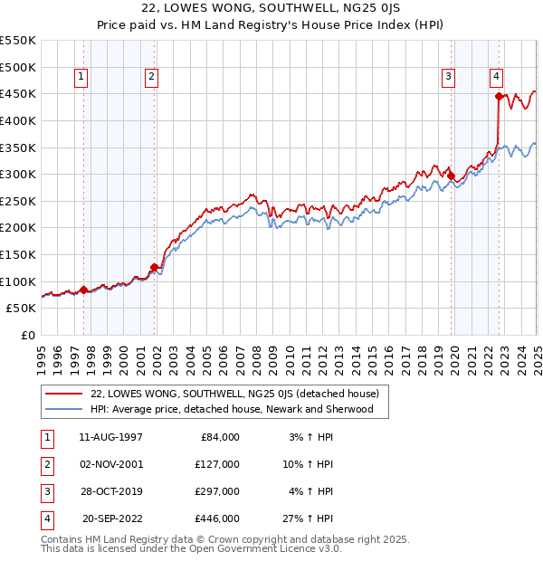 22, LOWES WONG, SOUTHWELL, NG25 0JS: Price paid vs HM Land Registry's House Price Index