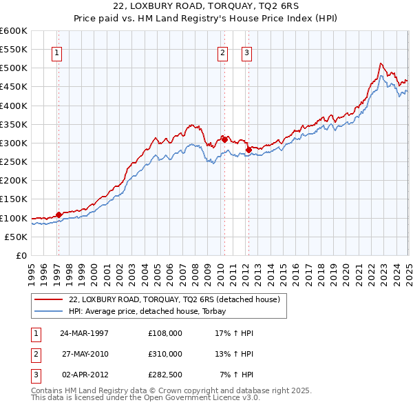 22, LOXBURY ROAD, TORQUAY, TQ2 6RS: Price paid vs HM Land Registry's House Price Index