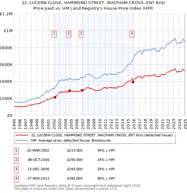 22, LUCERN CLOSE, HAMMOND STREET, WALTHAM CROSS, EN7 6UU: Price paid vs HM Land Registry's House Price Index