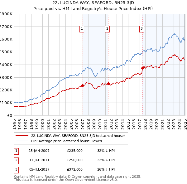 22, LUCINDA WAY, SEAFORD, BN25 3JD: Price paid vs HM Land Registry's House Price Index