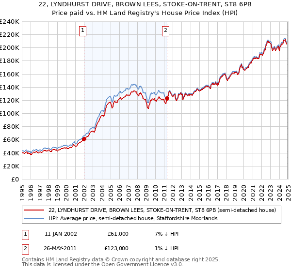 22, LYNDHURST DRIVE, BROWN LEES, STOKE-ON-TRENT, ST8 6PB: Price paid vs HM Land Registry's House Price Index