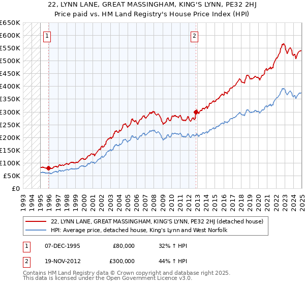 22, LYNN LANE, GREAT MASSINGHAM, KING'S LYNN, PE32 2HJ: Price paid vs HM Land Registry's House Price Index