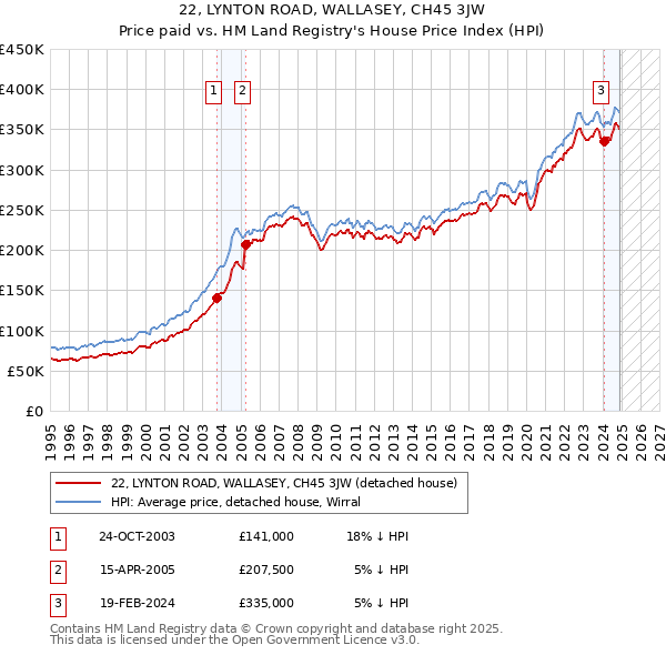 22, LYNTON ROAD, WALLASEY, CH45 3JW: Price paid vs HM Land Registry's House Price Index