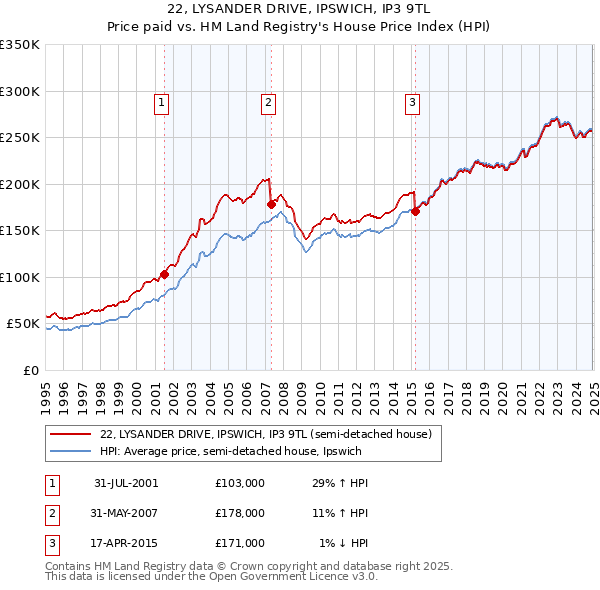 22, LYSANDER DRIVE, IPSWICH, IP3 9TL: Price paid vs HM Land Registry's House Price Index