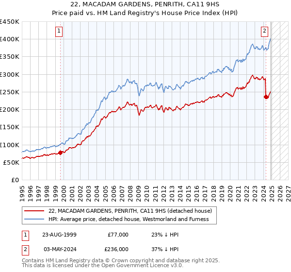 22, MACADAM GARDENS, PENRITH, CA11 9HS: Price paid vs HM Land Registry's House Price Index